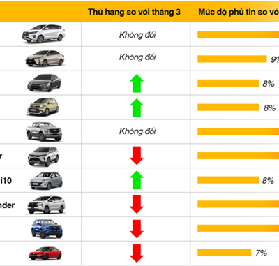 Diễn biến thị trường xe trong tháng 4/2025: